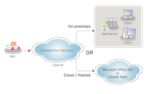 Hosted Email Security for Business